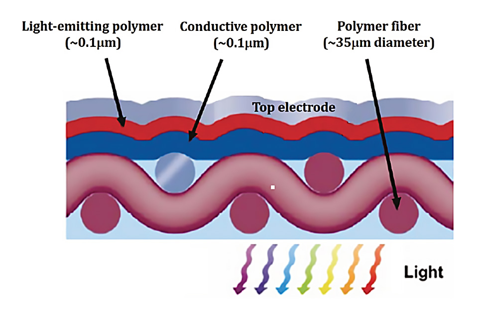 CTI Project Results Promise a Bright Future for OLEDs — LED